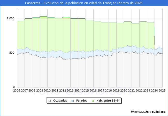 Evolucin Afiliados a la Seguridad Social, parados y poblacin en edad de trabajar para el Municipio de Casserres hasta Febrero del 2025.