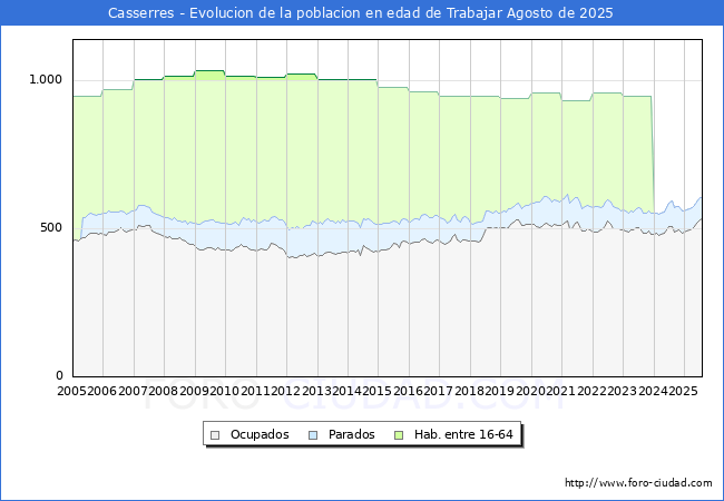 Evolucin Afiliados a la Seguridad Social, parados y poblacin en edad de trabajar para el Municipio de Casserres hasta Agosto del 2025.