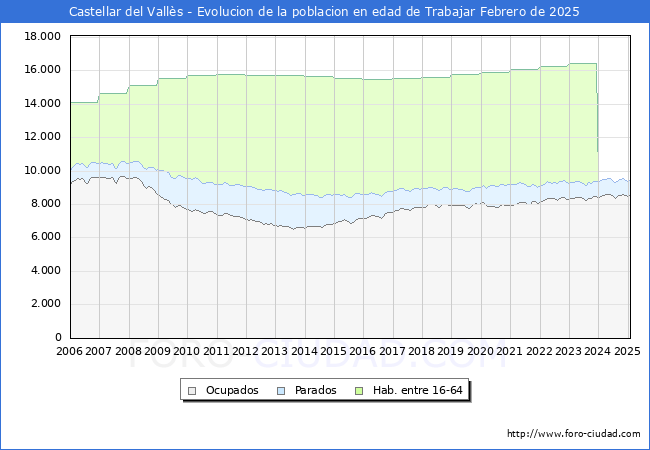 Evolucin Afiliados a la Seguridad Social, parados y poblacin en edad de trabajar para el Municipio de Castellar del Valls hasta Febrero del 2025.