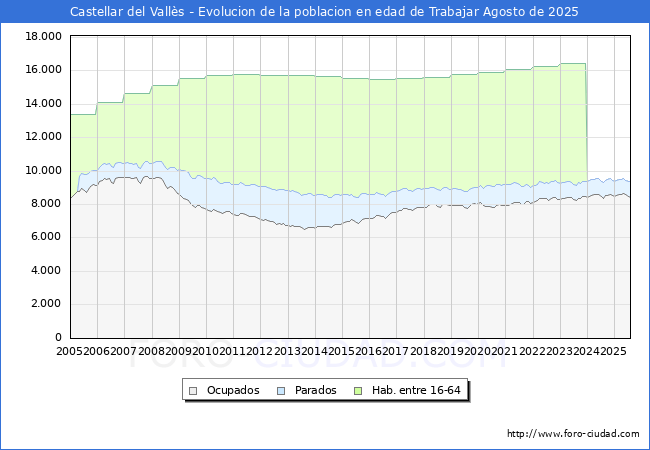 Evolucin Afiliados a la Seguridad Social, parados y poblacin en edad de trabajar para el Municipio de Castellar del Valls hasta Agosto del 2025.