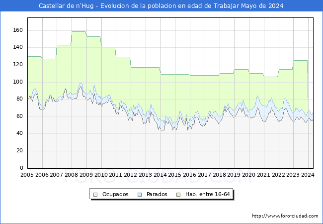 Evolucin Afiliados a la Seguridad Social, parados y poblacin en edad de trabajar para el Municipio de Castellar de n'Hug hasta Mayo del 2024.