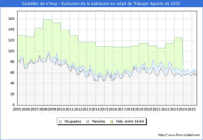 Evolucin Afiliados a la Seguridad Social, parados y poblacin en edad de trabajar para el Municipio de Castellar de n'Hug hasta Agosto del 2025.