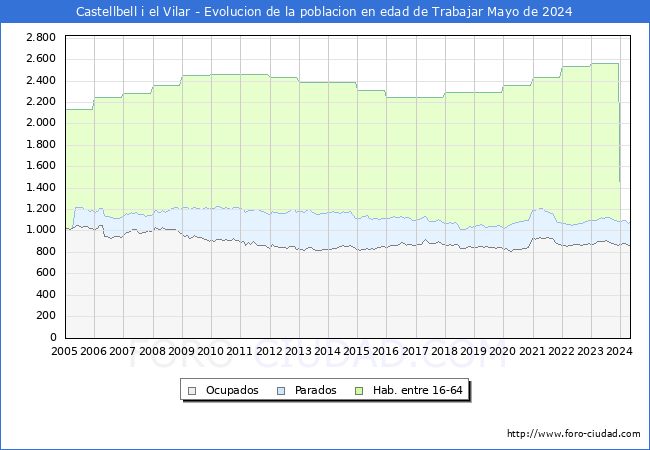 Evolucin Afiliados a la Seguridad Social, parados y poblacin en edad de trabajar para el Municipio de Castellbell i el Vilar hasta Mayo del 2024.