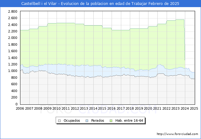 Evolucin Afiliados a la Seguridad Social, parados y poblacin en edad de trabajar para el Municipio de Castellbell i el Vilar hasta Febrero del 2025.