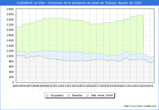 Evolucin Afiliados a la Seguridad Social, parados y poblacin en edad de trabajar para el Municipio de Castellbell i el Vilar hasta Agosto del 2025.