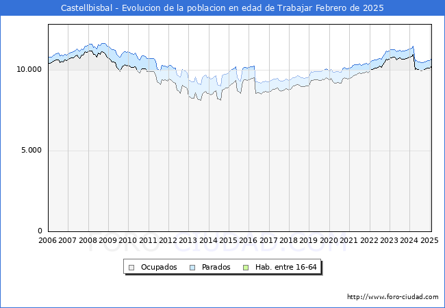 Evolucin Afiliados a la Seguridad Social, parados y poblacin en edad de trabajar para el Municipio de Castellbisbal hasta Febrero del 2025.