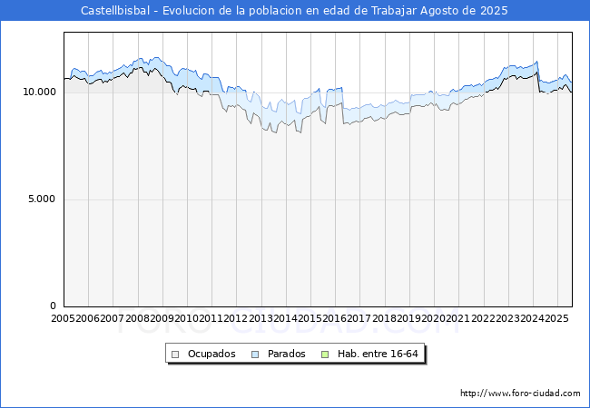 Evolucin Afiliados a la Seguridad Social, parados y poblacin en edad de trabajar para el Municipio de Castellbisbal hasta Agosto del 2025.