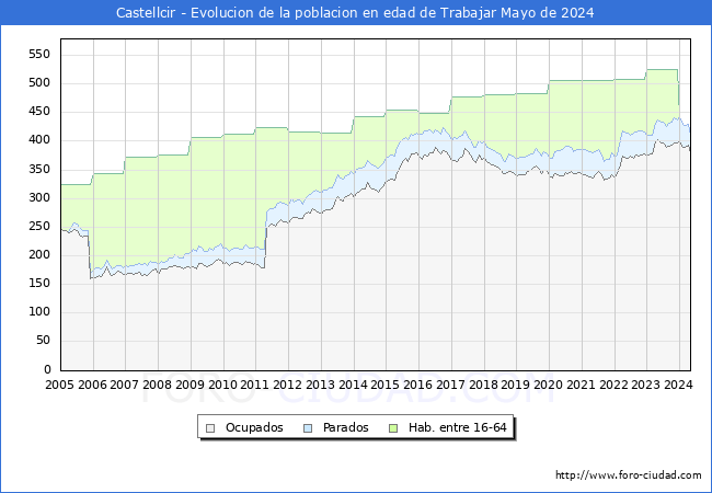 Evolucin Afiliados a la Seguridad Social, parados y poblacin en edad de trabajar para el Municipio de Castellcir hasta Mayo del 2024.