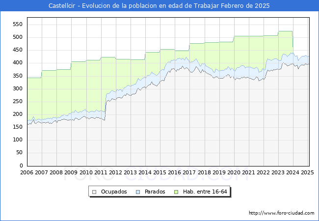 Evolucin Afiliados a la Seguridad Social, parados y poblacin en edad de trabajar para el Municipio de Castellcir hasta Febrero del 2025.