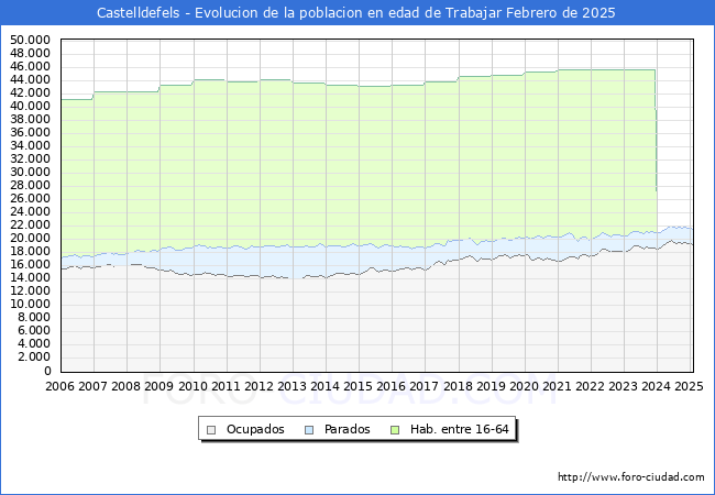 Evolucin Afiliados a la Seguridad Social, parados y poblacin en edad de trabajar para el Municipio de Castelldefels hasta Febrero del 2025.