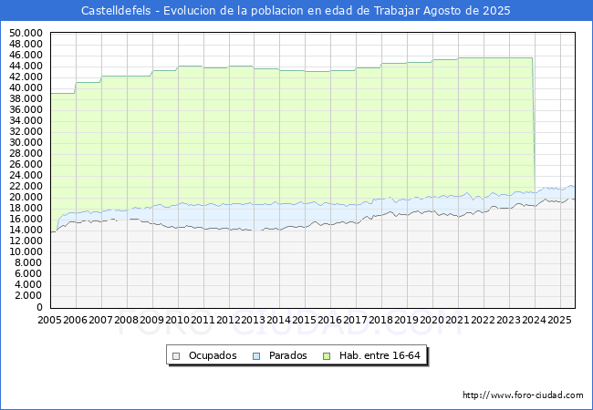 Evolucin Afiliados a la Seguridad Social, parados y poblacin en edad de trabajar para el Municipio de Castelldefels hasta Agosto del 2025.