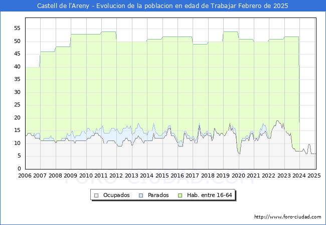 Evolucin Afiliados a la Seguridad Social, parados y poblacin en edad de trabajar para el Municipio de Castell de l'Areny hasta Febrero del 2025.