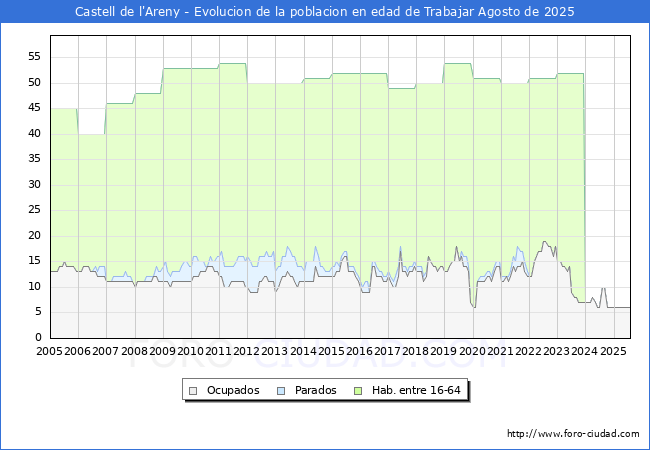 Evolucin Afiliados a la Seguridad Social, parados y poblacin en edad de trabajar para el Municipio de Castell de l'Areny hasta Agosto del 2025.