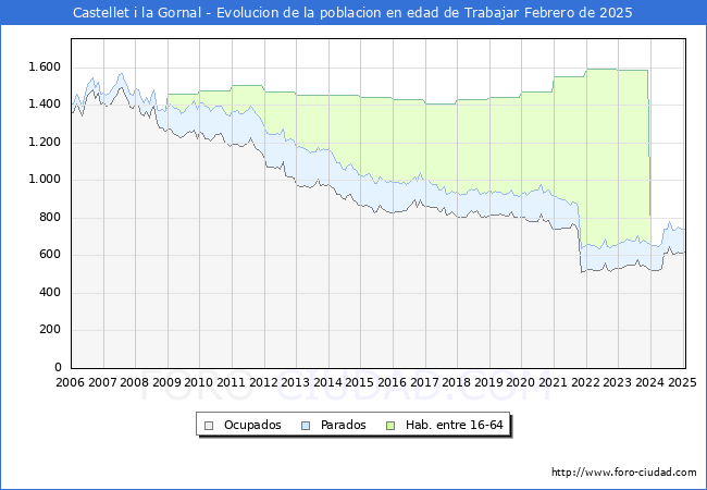 Evolucin Afiliados a la Seguridad Social, parados y poblacin en edad de trabajar para el Municipio de Castellet i la Gornal hasta Febrero del 2025.
