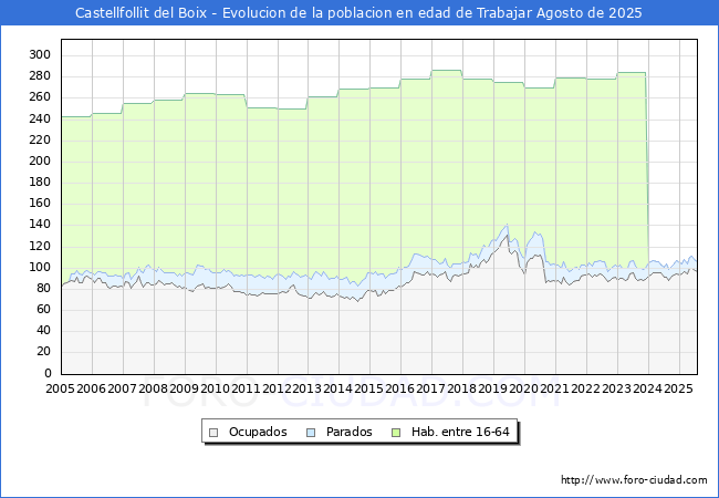 Evolucin Afiliados a la Seguridad Social, parados y poblacin en edad de trabajar para el Municipio de Castellfollit del Boix hasta Agosto del 2025.