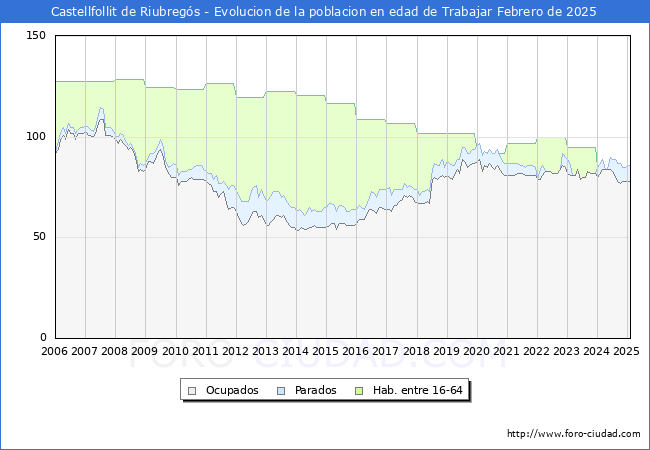 Evolucin Afiliados a la Seguridad Social, parados y poblacin en edad de trabajar para el Municipio de Castellfollit de Riubregs hasta Febrero del 2025.