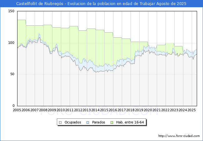 Evolucin Afiliados a la Seguridad Social, parados y poblacin en edad de trabajar para el Municipio de Castellfollit de Riubregs hasta Agosto del 2025.