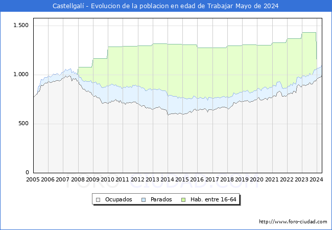 Evolucin Afiliados a la Seguridad Social, parados y poblacin en edad de trabajar para el Municipio de Castellgal hasta Mayo del 2024.