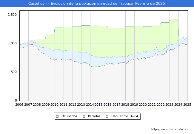 Evolucin Afiliados a la Seguridad Social, parados y poblacin en edad de trabajar para el Municipio de Castellgal hasta Febrero del 2025.