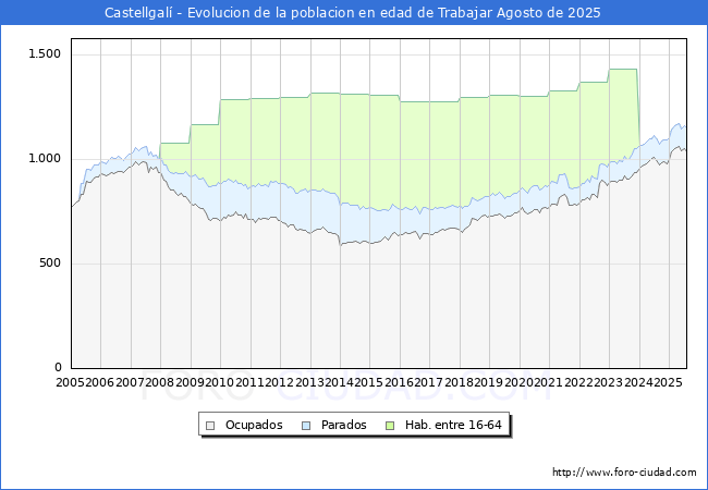 Evolucin Afiliados a la Seguridad Social, parados y poblacin en edad de trabajar para el Municipio de Castellgal hasta Agosto del 2025.
