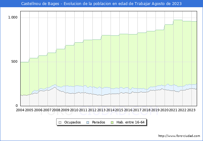 Evolución Afiliados a la Seguridad Social, parados y población en edad de trabajar para el Municipio de Castellnou de Bages hasta Agosto del 2023.