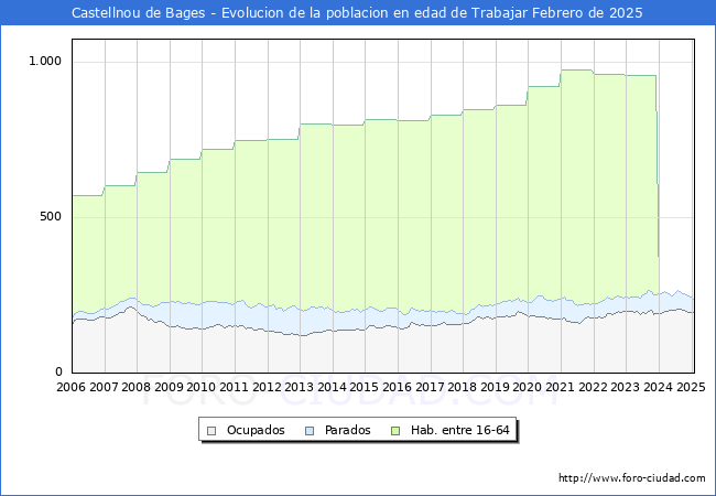 Evolucin Afiliados a la Seguridad Social, parados y poblacin en edad de trabajar para el Municipio de Castellnou de Bages hasta Febrero del 2025.