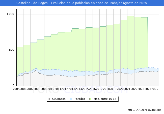 Evolucin Afiliados a la Seguridad Social, parados y poblacin en edad de trabajar para el Municipio de Castellnou de Bages hasta Agosto del 2025.