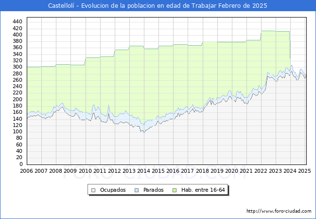 Evolucin Afiliados a la Seguridad Social, parados y poblacin en edad de trabajar para el Municipio de Castellol hasta Febrero del 2025.