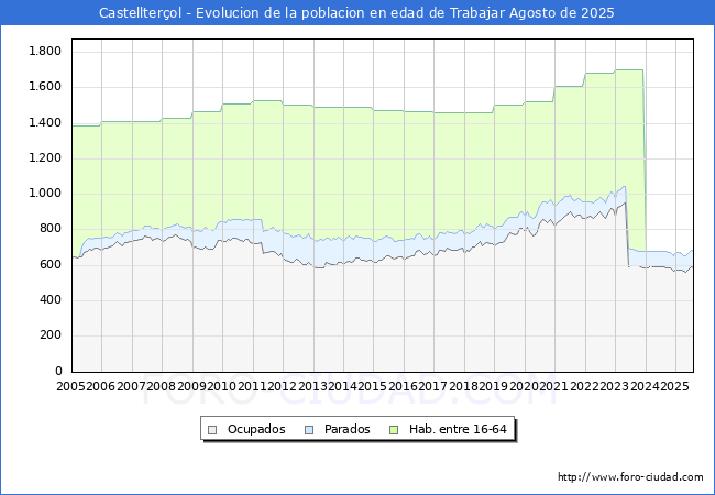 Evolucin Afiliados a la Seguridad Social, parados y poblacin en edad de trabajar para el Municipio de Castellterol hasta Agosto del 2025.