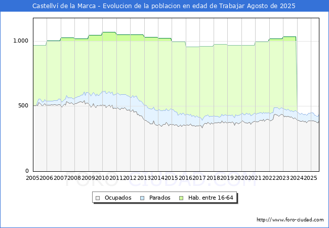 Evolucin Afiliados a la Seguridad Social, parados y poblacin en edad de trabajar para el Municipio de Castellv de la Marca hasta Agosto del 2025.