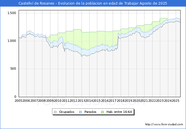 Evolucin Afiliados a la Seguridad Social, parados y poblacin en edad de trabajar para el Municipio de Castellv de Rosanes hasta Agosto del 2025.