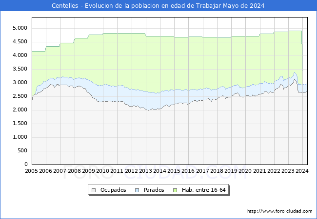 Evolucin Afiliados a la Seguridad Social, parados y poblacin en edad de trabajar para el Municipio de Centelles hasta Mayo del 2024.