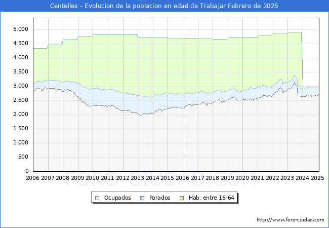 Evolucin Afiliados a la Seguridad Social, parados y poblacin en edad de trabajar para el Municipio de Centelles hasta Febrero del 2025.