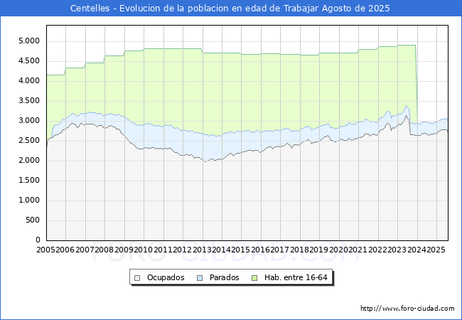 Evolucin Afiliados a la Seguridad Social, parados y poblacin en edad de trabajar para el Municipio de Centelles hasta Agosto del 2025.