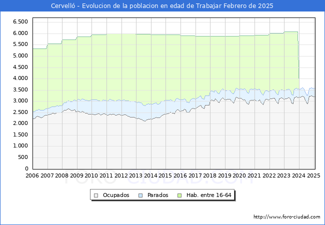 Evolucin Afiliados a la Seguridad Social, parados y poblacin en edad de trabajar para el Municipio de Cervell hasta Febrero del 2025.