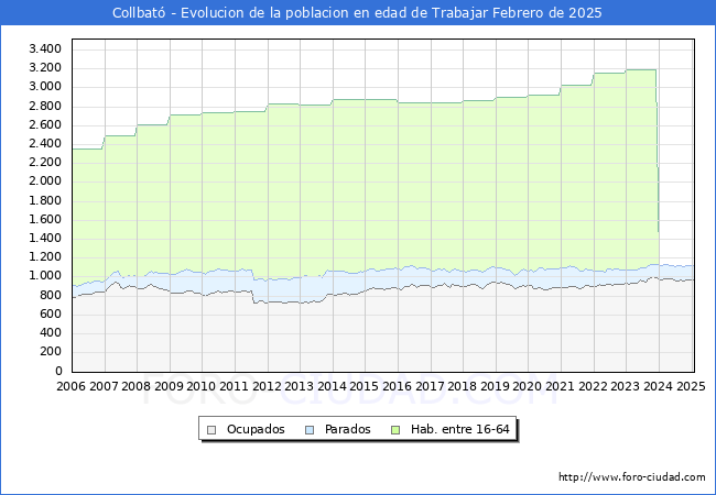 Evolucin Afiliados a la Seguridad Social, parados y poblacin en edad de trabajar para el Municipio de Collbat hasta Febrero del 2025.