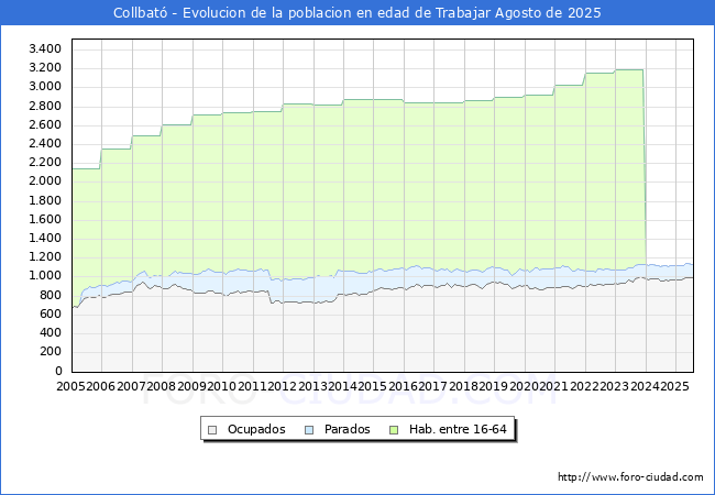 Evolucin Afiliados a la Seguridad Social, parados y poblacin en edad de trabajar para el Municipio de Collbat hasta Agosto del 2025.