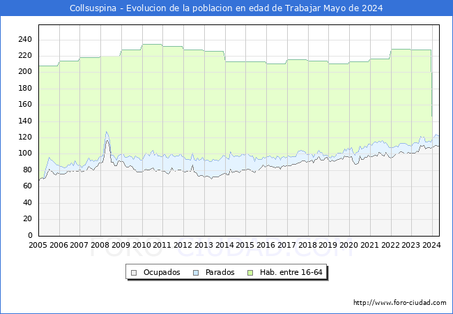 Evolucin Afiliados a la Seguridad Social, parados y poblacin en edad de trabajar para el Municipio de Collsuspina hasta Mayo del 2024.