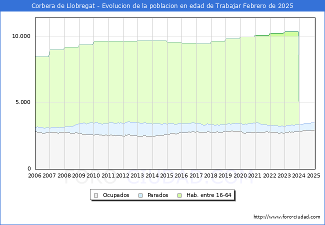 Evolucin Afiliados a la Seguridad Social, parados y poblacin en edad de trabajar para el Municipio de Corbera de Llobregat hasta Febrero del 2025.