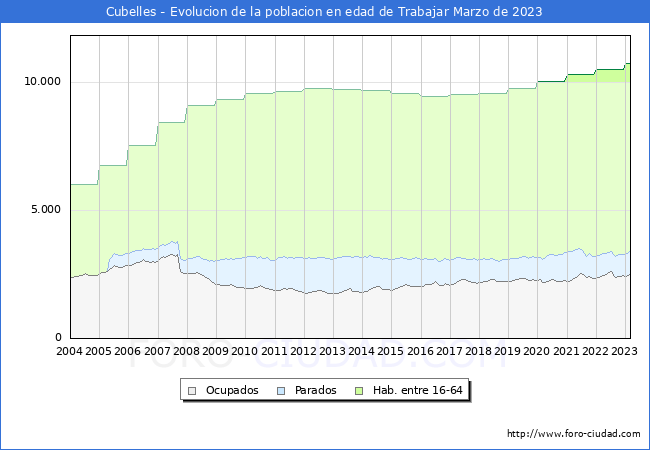 Evolucin Afiliados a la Seguridad Social, parados y poblacin en edad de trabajar para el Municipio de Cubelles hasta Marzo del 2023.