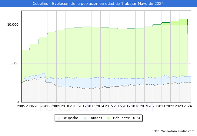 Evolucin Afiliados a la Seguridad Social, parados y poblacin en edad de trabajar para el Municipio de Cubelles hasta Mayo del 2024.