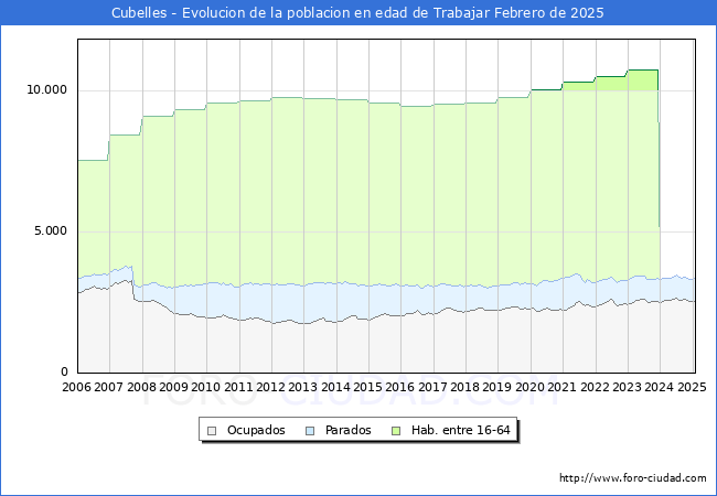 Evolucin Afiliados a la Seguridad Social, parados y poblacin en edad de trabajar para el Municipio de Cubelles hasta Febrero del 2025.