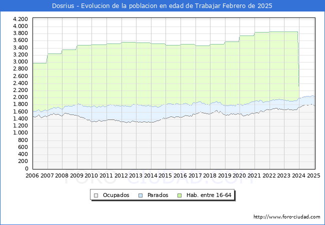 Evolucin Afiliados a la Seguridad Social, parados y poblacin en edad de trabajar para el Municipio de Dosrius hasta Febrero del 2025.