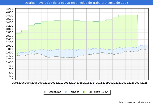 Evolucin Afiliados a la Seguridad Social, parados y poblacin en edad de trabajar para el Municipio de Dosrius hasta Agosto del 2025.