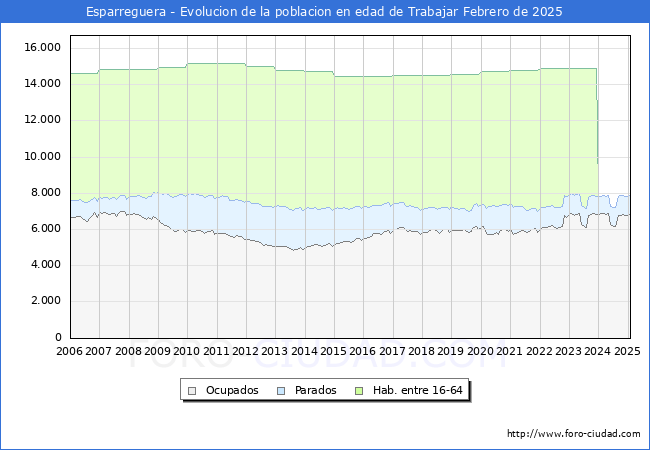 Evolucin Afiliados a la Seguridad Social, parados y poblacin en edad de trabajar para el Municipio de Esparreguera hasta Febrero del 2025.