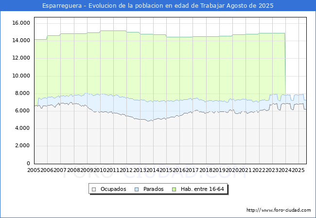 Evolucin Afiliados a la Seguridad Social, parados y poblacin en edad de trabajar para el Municipio de Esparreguera hasta Agosto del 2025.