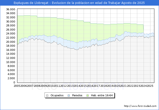 Evolucin Afiliados a la Seguridad Social, parados y poblacin en edad de trabajar para el Municipio de Esplugues de Llobregat hasta Agosto del 2025.