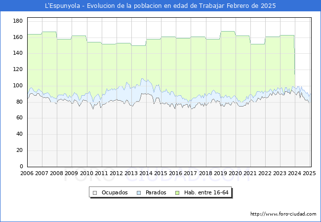 Evolucin Afiliados a la Seguridad Social, parados y poblacin en edad de trabajar para el Municipio de L'Espunyola hasta Febrero del 2025.
