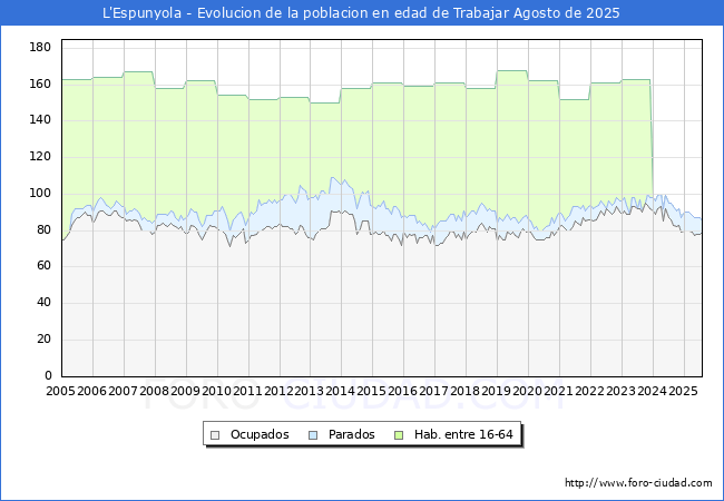 Evolucin Afiliados a la Seguridad Social, parados y poblacin en edad de trabajar para el Municipio de L'Espunyola hasta Agosto del 2025.