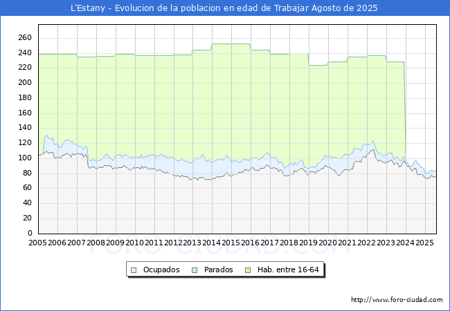 Evolucin Afiliados a la Seguridad Social, parados y poblacin en edad de trabajar para el Municipio de L'Estany hasta Agosto del 2025.